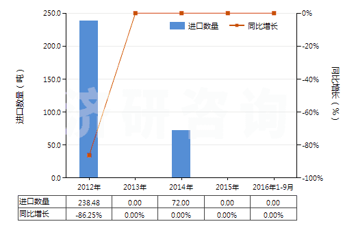 2012-2016年9月中國(guó)鄰硝基氯化苯(HS29049011)進(jìn)口量及增速統(tǒng)計(jì) 2012-2016年9月中國(guó)鄰硝基氯化苯(HS29049011)進(jìn)口量及增速統(tǒng)計(jì)